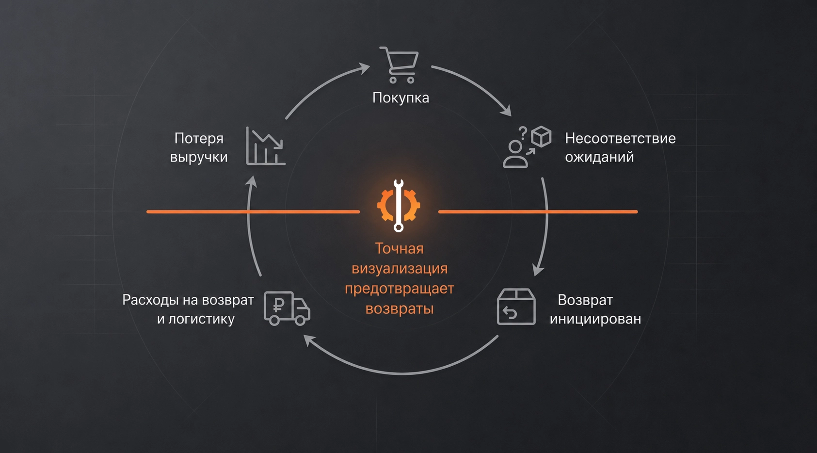 Цикл возвратов товара - точная визуализация предотвращает возвраты, разрывая цикл несовпадения ожиданий